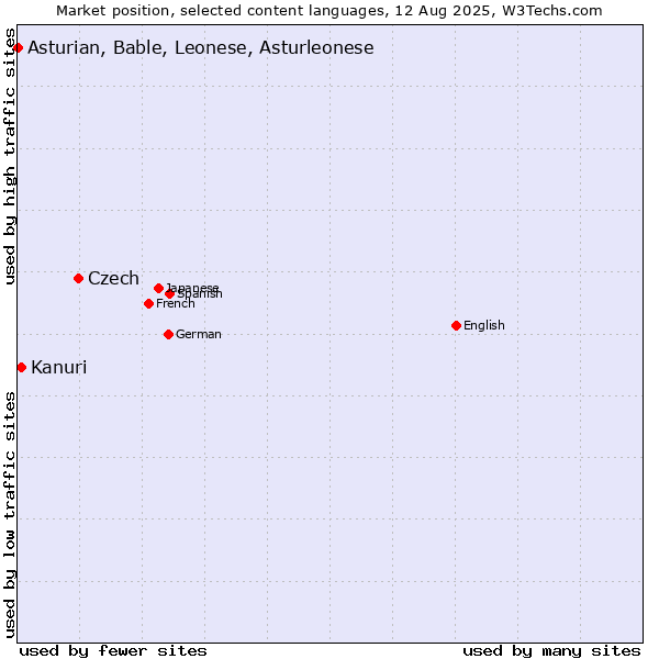 Market position of Czech vs. Kanuri vs. Asturian, Bable, Leonese, Asturleonese