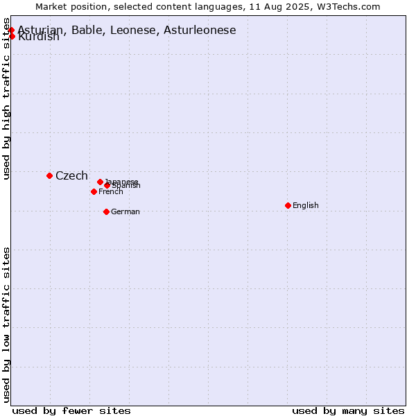 Market position of Czech vs. Kurdish vs. Asturian, Bable, Leonese, Asturleonese