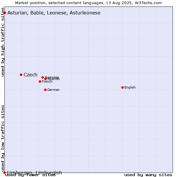 Market position of Czech vs. Asturian, Bable, Leonese, Asturleonese vs. Limburgan, Limburgish