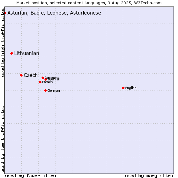 Market position of Czech vs. Lithuanian vs. Asturian, Bable, Leonese, Asturleonese