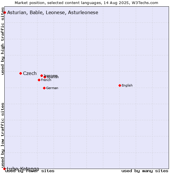 Market position of Czech vs. Asturian, Bable, Leonese, Asturleonese vs. Luba-Katanga