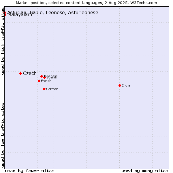Market position of Czech vs. Malayalam vs. Asturian, Bable, Leonese, Asturleonese