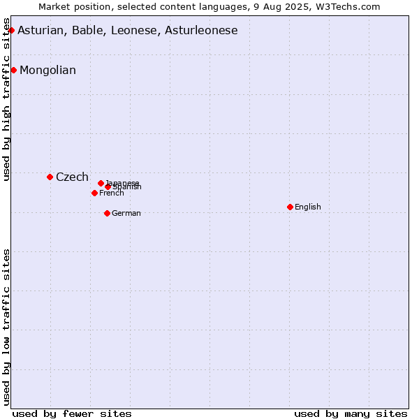Market position of Czech vs. Mongolian vs. Asturian, Bable, Leonese, Asturleonese