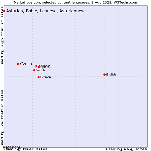 Market position of Czech vs. Asturian, Bable, Leonese, Asturleonese vs. Manchu