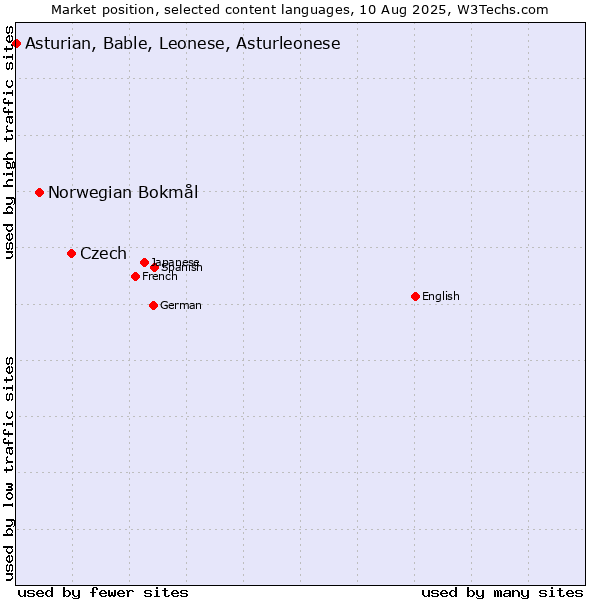 Market position of Czech vs. Norwegian Bokmål vs. Asturian, Bable, Leonese, Asturleonese