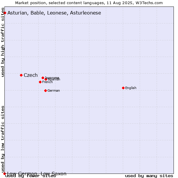 Market position of Czech vs. Asturian, Bable, Leonese, Asturleonese vs. Low German, Low Saxon