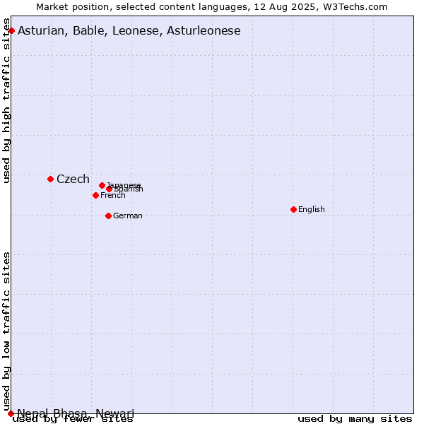 Market position of Czech vs. Asturian, Bable, Leonese, Asturleonese vs. Nepal Bhasa, Newari