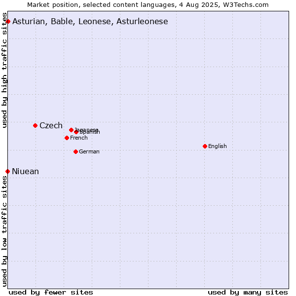 Market position of Czech vs. Asturian, Bable, Leonese, Asturleonese vs. Niuean
