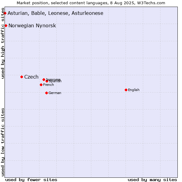 Market position of Czech vs. Norwegian Nynorsk vs. Asturian, Bable, Leonese, Asturleonese