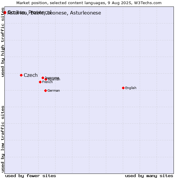Market position of Czech vs. Occitan, Provençal vs. Asturian, Bable, Leonese, Asturleonese