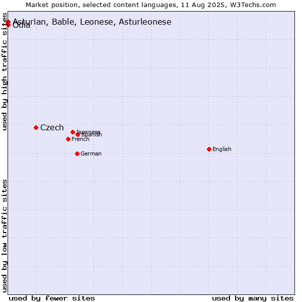 Market position of Czech vs. Odia vs. Asturian, Bable, Leonese, Asturleonese
