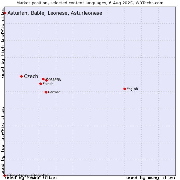 Market position of Czech vs. Asturian, Bable, Leonese, Asturleonese vs. Ossetian, Ossetic