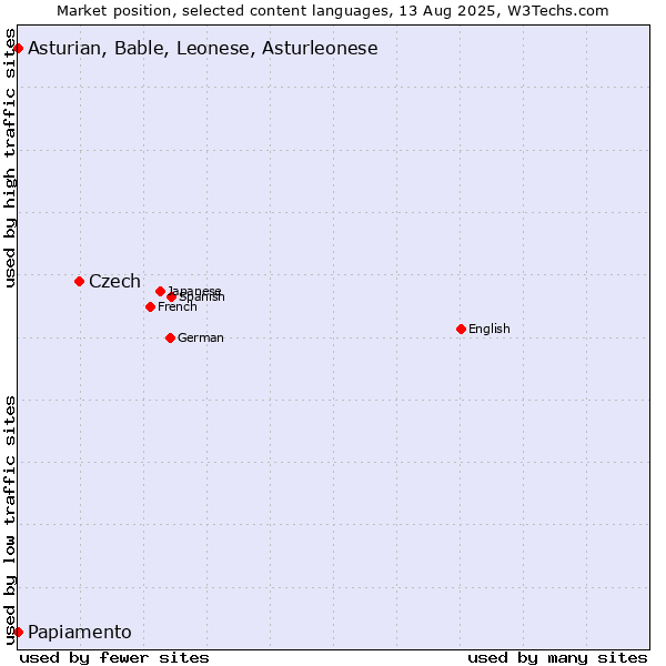 Market position of Czech vs. Papiamento vs. Asturian, Bable, Leonese, Asturleonese