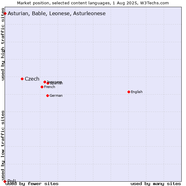 Market position of Czech vs. Asturian, Bable, Leonese, Asturleonese vs. Pali