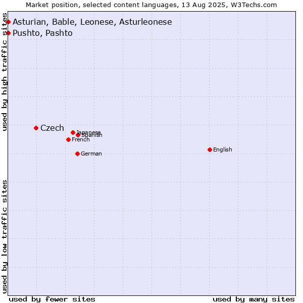 Market position of Czech vs. Pushto, Pashto vs. Asturian, Bable, Leonese, Asturleonese