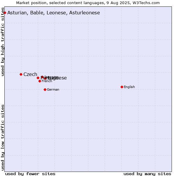 Market position of Portuguese vs. Czech vs. Asturian, Bable, Leonese, Asturleonese