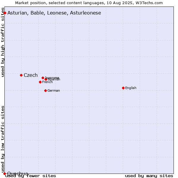Market position of Czech vs. Asturian, Bable, Leonese, Asturleonese vs. Quechua