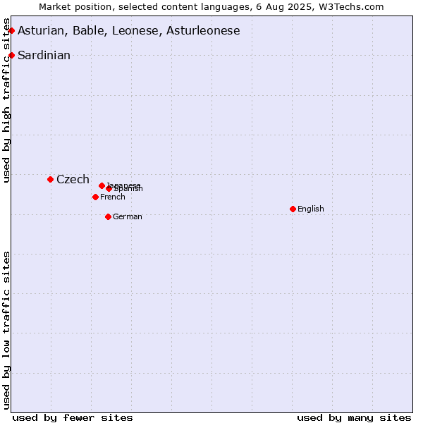 Market position of Czech vs. Asturian, Bable, Leonese, Asturleonese vs. Sardinian