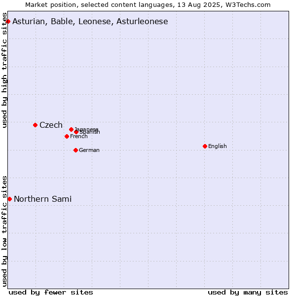 Market position of Czech vs. Northern Sami vs. Asturian, Bable, Leonese, Asturleonese
