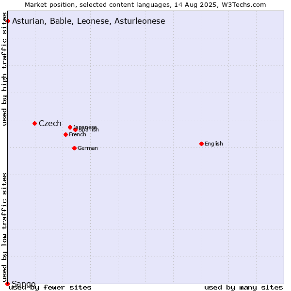 Market position of Czech vs. Asturian, Bable, Leonese, Asturleonese vs. Sango