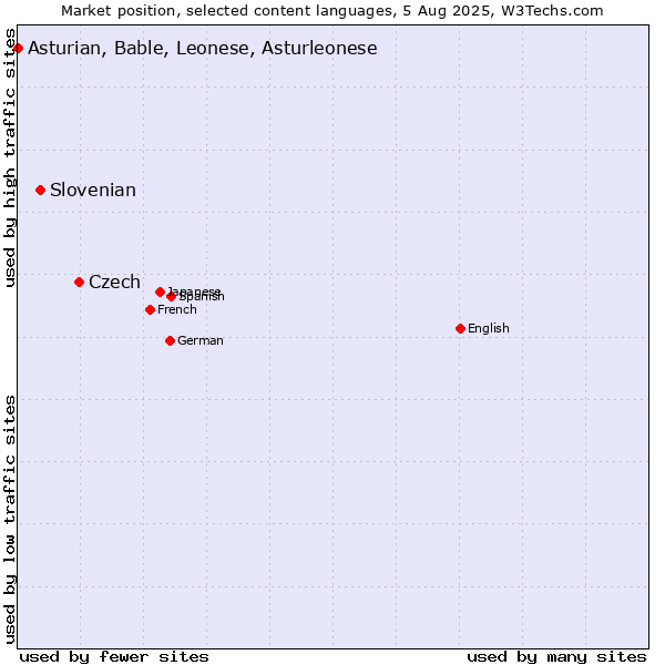Market position of Czech vs. Slovenian vs. Asturian, Bable, Leonese, Asturleonese