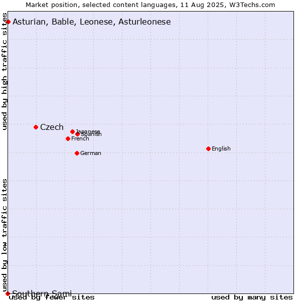 Market position of Czech vs. Asturian, Bable, Leonese, Asturleonese vs. Southern Sami