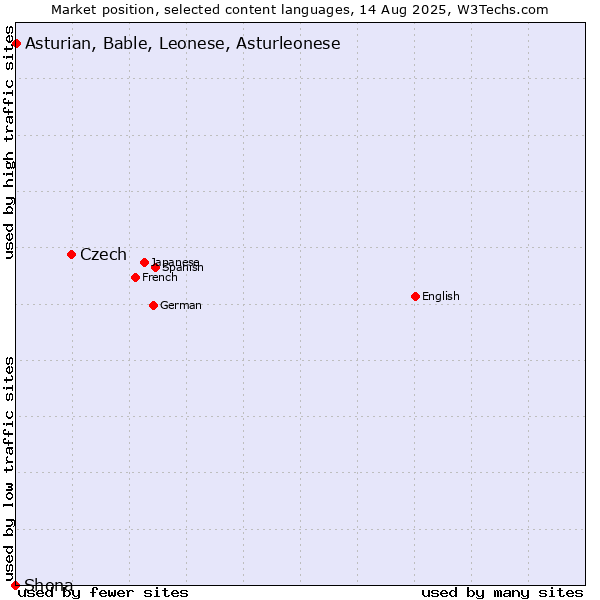 Market position of Czech vs. Asturian, Bable, Leonese, Asturleonese vs. Shona