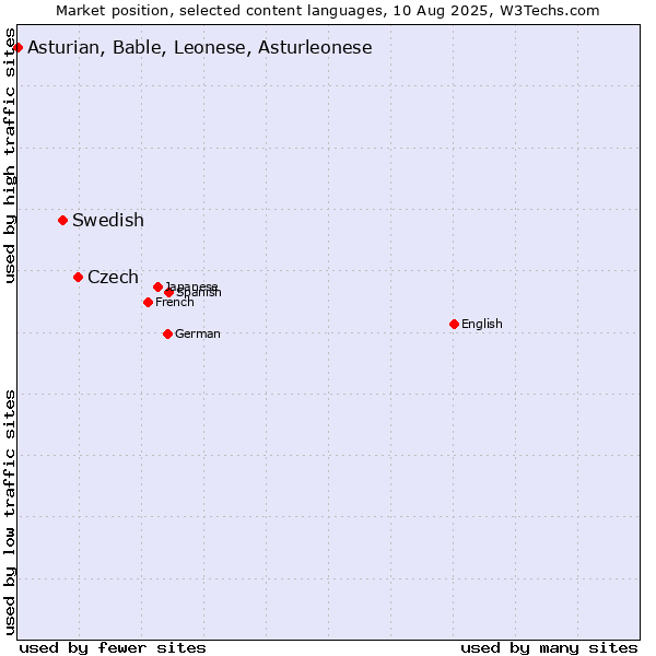 Market position of Czech vs. Swedish vs. Asturian, Bable, Leonese, Asturleonese