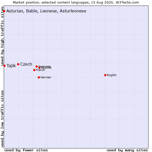 Market position of Czech vs. Tajik vs. Asturian, Bable, Leonese, Asturleonese