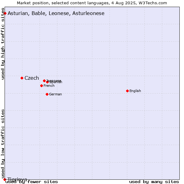 Market position of Czech vs. Asturian, Bable, Leonese, Asturleonese vs. Tigrinya