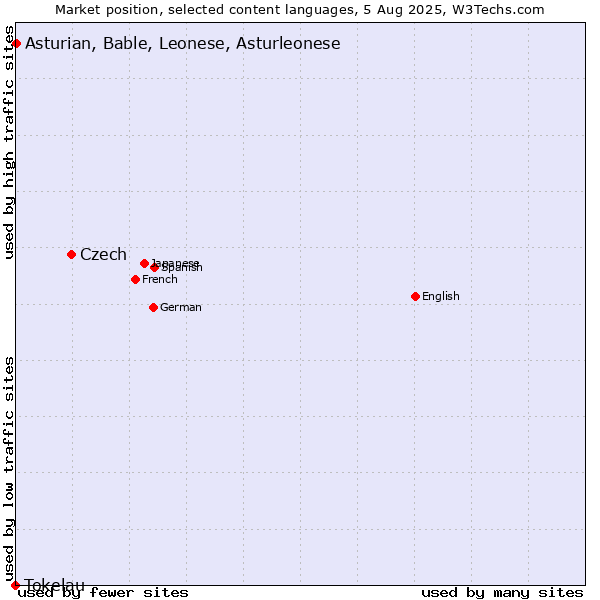 Market position of Czech vs. Asturian, Bable, Leonese, Asturleonese vs. Tokelau