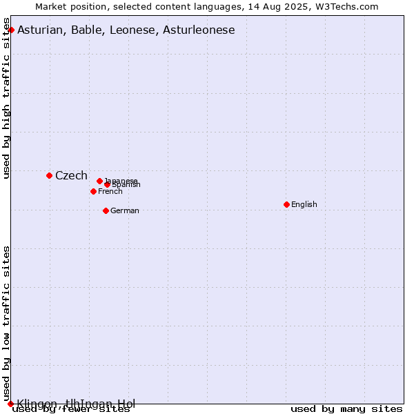 Market position of Czech vs. Asturian, Bable, Leonese, Asturleonese vs. Klingon, tlhIngan-Hol