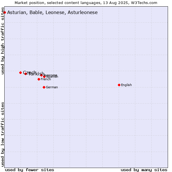 Market position of Turkish vs. Czech vs. Asturian, Bable, Leonese, Asturleonese