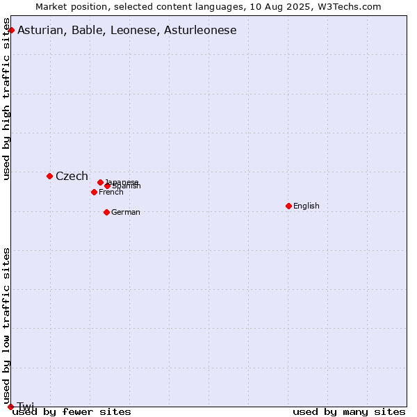Market position of Czech vs. Asturian, Bable, Leonese, Asturleonese vs. Twi