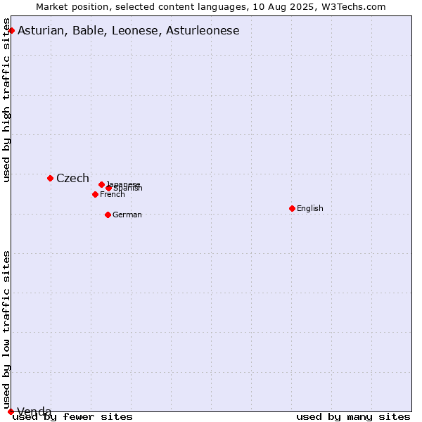 Market position of Czech vs. Asturian, Bable, Leonese, Asturleonese vs. Venda