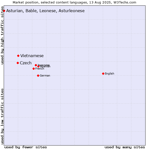 Market position of Vietnamese vs. Czech vs. Asturian, Bable, Leonese, Asturleonese