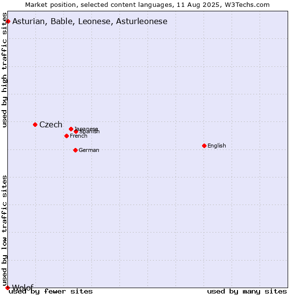 Market position of Czech vs. Asturian, Bable, Leonese, Asturleonese vs. Wolof