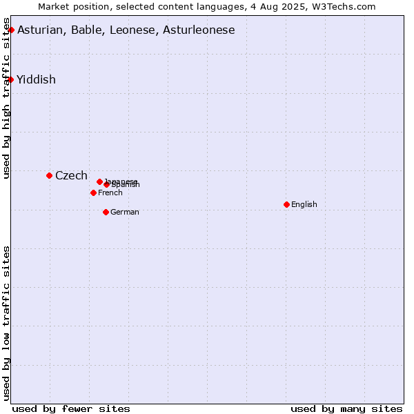 Market position of Czech vs. Asturian, Bable, Leonese, Asturleonese vs. Yiddish