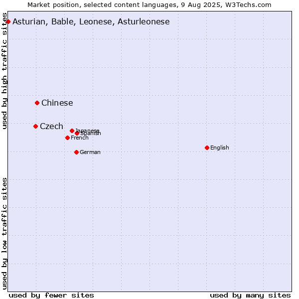 Market position of Chinese vs. Czech vs. Asturian, Bable, Leonese, Asturleonese