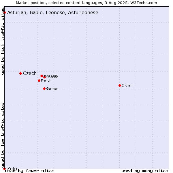 Market position of Czech vs. Asturian, Bable, Leonese, Asturleonese vs. Zulu