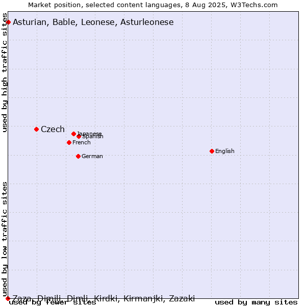Market position of Czech vs. Asturian, Bable, Leonese, Asturleonese vs. Zaza, Dimili, Dimli, Kirdki, Kirmanjki, Zazaki