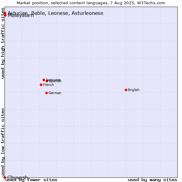 Market position of Malayalam vs. Asturian, Bable, Leonese, Asturleonese vs. Chuvash