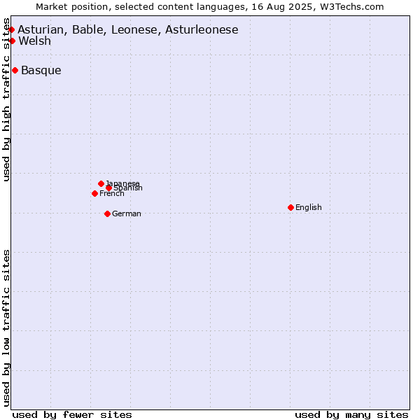 Market position of Basque vs. Welsh vs. Asturian, Bable, Leonese, Asturleonese
