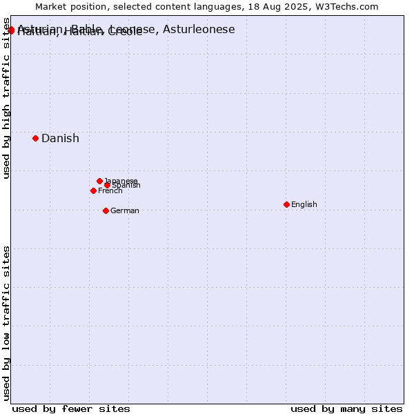 Market position of Danish vs. Haitian, Haitian Creole vs. Asturian, Bable, Leonese, Asturleonese