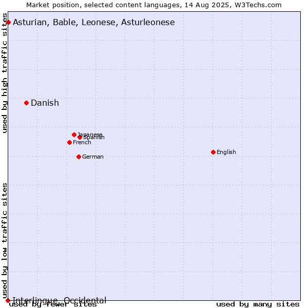 Market position of Danish vs. Asturian, Bable, Leonese, Asturleonese vs. Interlingue, Occidental