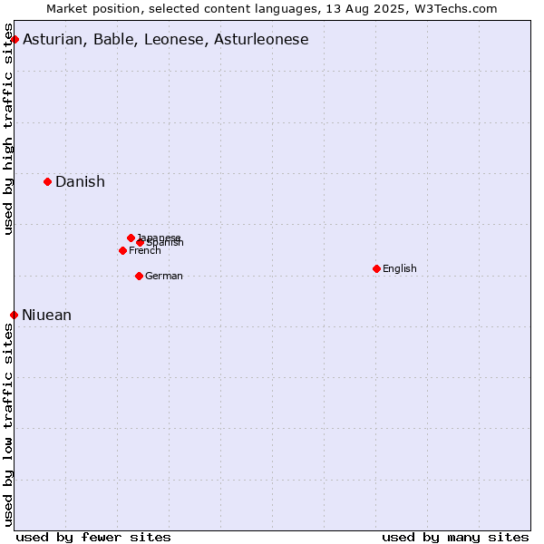 Market position of Danish vs. Asturian, Bable, Leonese, Asturleonese vs. Niuean