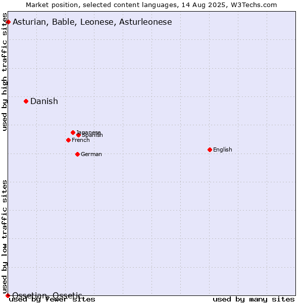 Market position of Danish vs. Asturian, Bable, Leonese, Asturleonese vs. Ossetian, Ossetic