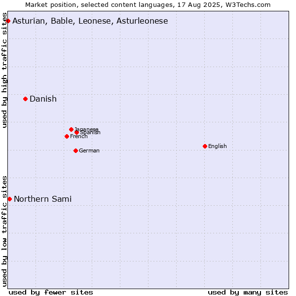 Market position of Danish vs. Northern Sami vs. Asturian, Bable, Leonese, Asturleonese