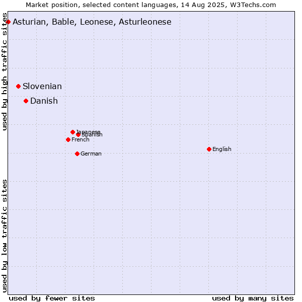 Market position of Danish vs. Slovenian vs. Asturian, Bable, Leonese, Asturleonese