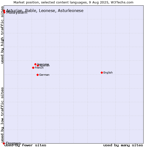 Market position of Malayalam vs. Asturian, Bable, Leonese, Asturleonese vs. Dargwa
